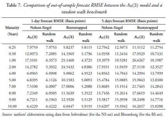 Table 7. Comparison of out-of-sample forecast RMSE between the A0(3) model and a random walk benchmark