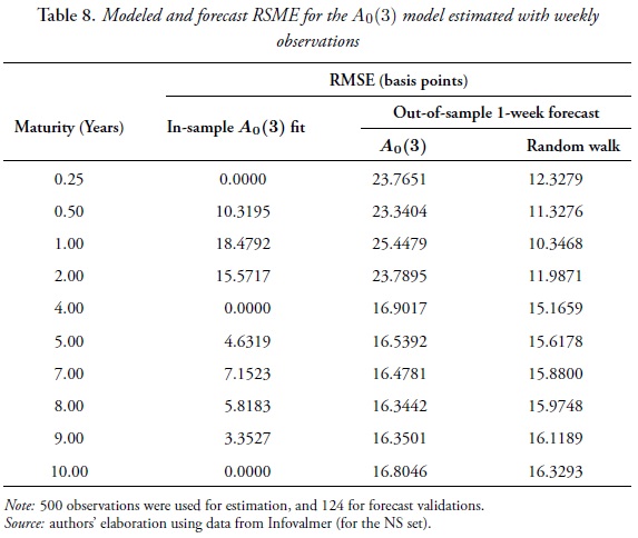 Table 8. Modeled and forecast RSME for the A0(3) model estimated with weekly observations