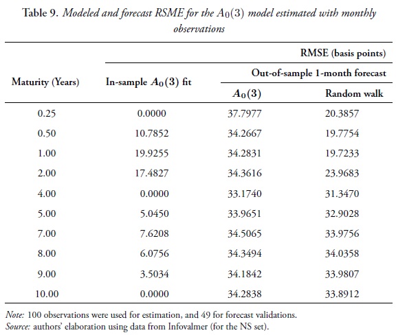 Table 9. Modeled and forecast RSME for the A0(3) model estimated with monthly observations