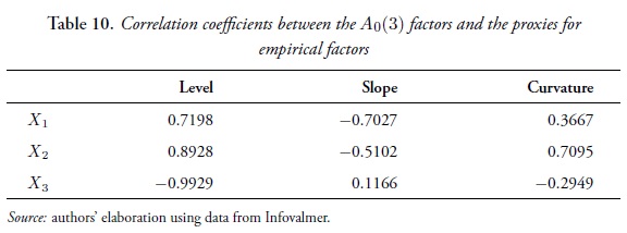 Table 10. Correlation coefficients between the A0(3) factors and the proxies for empirical factors