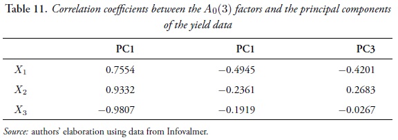 Table 11. Correlation coefficients between the A0(3) factors and the principal components of the yield data