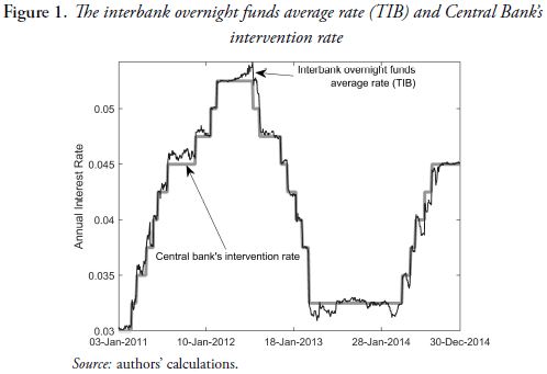 Figure 1. The interbank overnight funds average rate (TIB) and Central Banks intervention rate