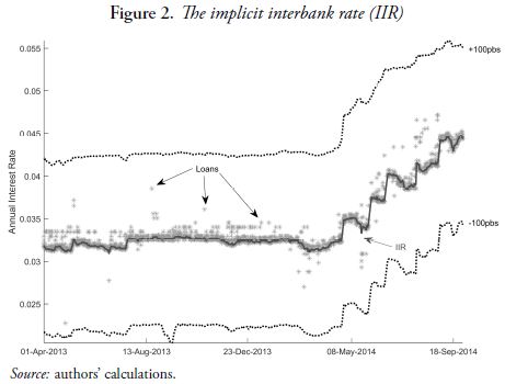 Figure 2. The implicit interbank rate (IIR)