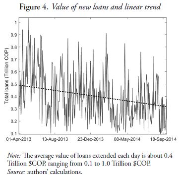 Figure 4. Value of new loans and linear trend