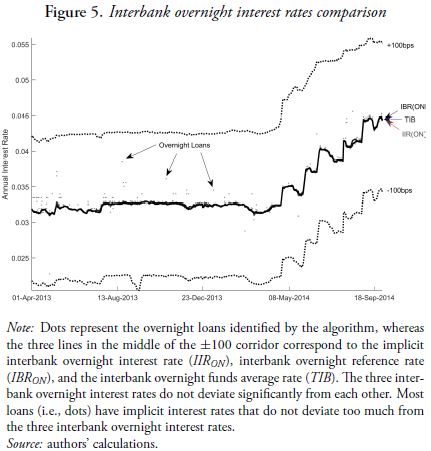 Figure 5. Interbank overnight interest rates comparison