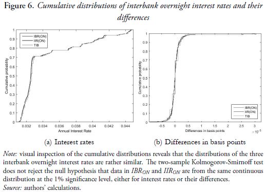 Figure 6. Cumulative distributions of interbank overnight interest rates and their differences