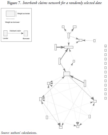 Figure 7. Interbank claims network for a randomly selected date