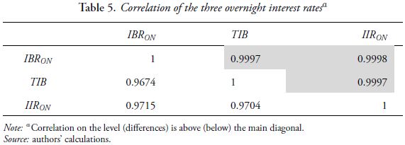 Table 5. Correlation of the three overnight interest rates