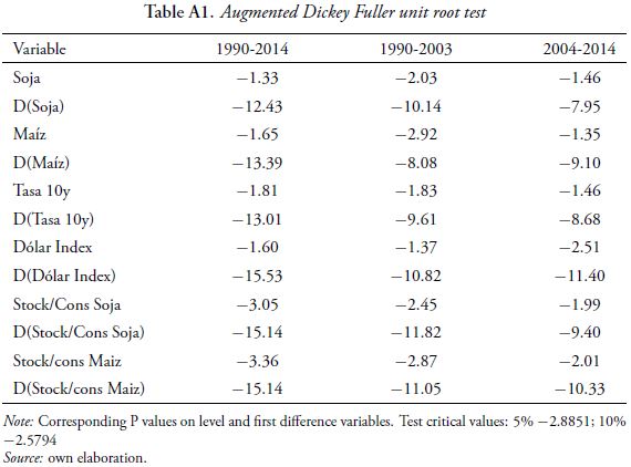 Table A1. Augmented Dickey Fuller unit root test