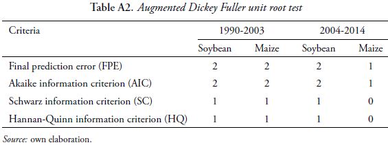 Table A2. Augmented Dickey Fuller unit root test