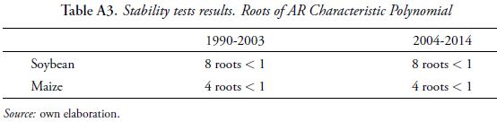 Table A3. Stability tests results. Roots of AR Characteristic Polynomial