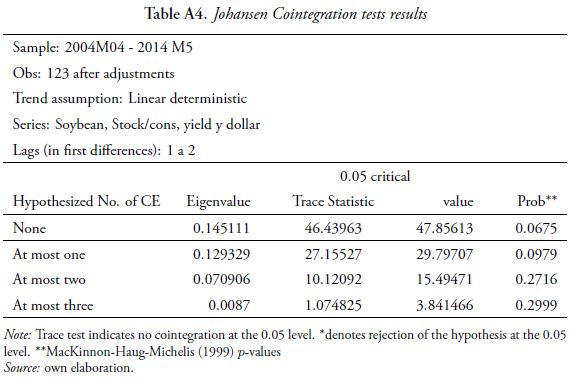 Table A4. Johansen Cointegration tests results