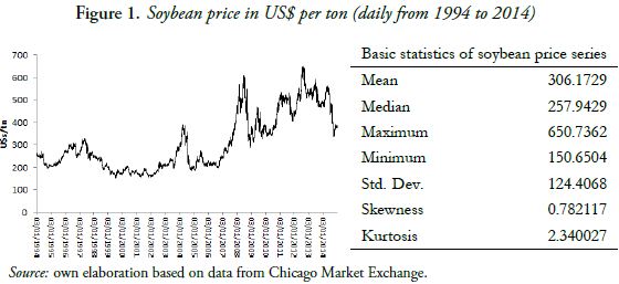 Figure 1. Soybean price in US$ per ton (daily from 1994 to 2014)