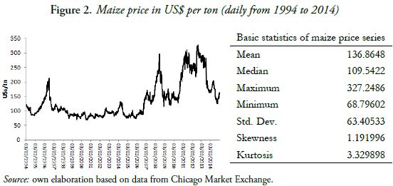 Figure 2. Maize price in US$ per ton (daily from 1994 to 2014)