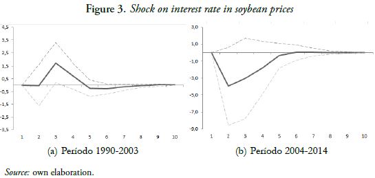 Figure 3. Shock on interest rate in soybean prices