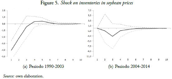 Figure 5. Shock on inventories in soybean prices