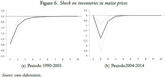 Figure 6. Shock on inventories in maize prices