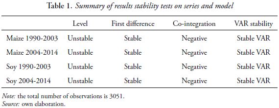 Table 1. Summary of results stability tests on series and model