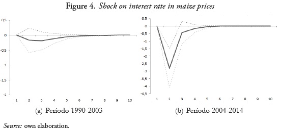 Figure 4. Shock on interest rate in maize prices