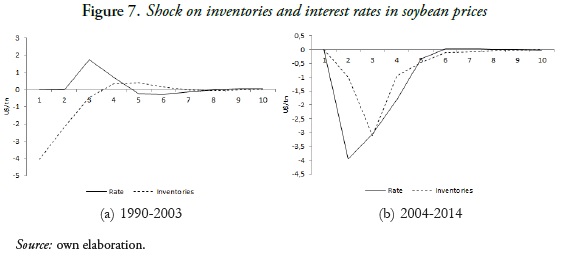 Figure 7. Shock on inventories and interest rates in soybean prices