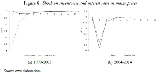 Figure 8. Shock on inventories and interest rates in maize prices