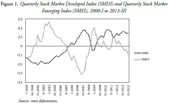 Figure 1. Quarterly Stock Market Developed Index (SMDI) and Quarterly Stock Market Emerging Index (SMEI), 2000-I to 2013-III