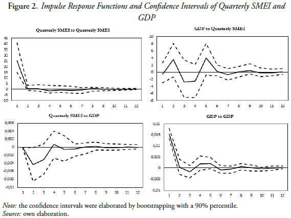 Figure 2. Impulse Response Functions and Confidence Intervals of Quarterly SMEI and GDP