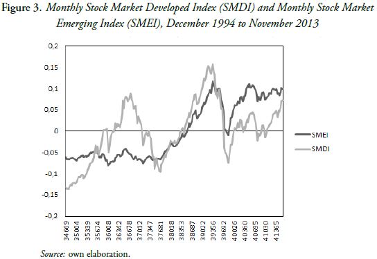 Figure 3. Monthly Stock Market Developed Index (SMDI) and Monthly Stock Market Emerging Index (SMEI), December 1994 to November 2013