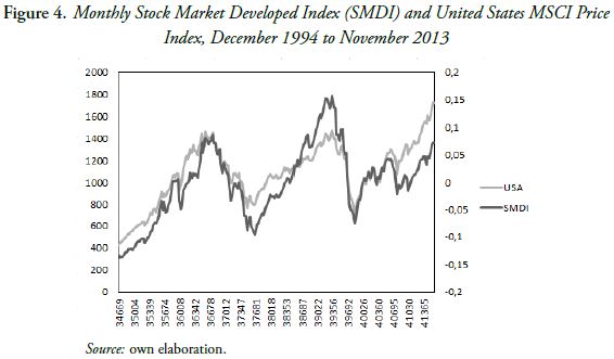 Figure 4. Monthly Stock Market Developed Index (SMDI) and United States MSCI Price Index, December 1994 to November 2013