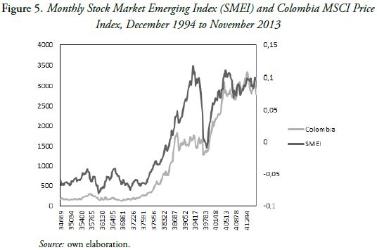 Figure 5. Monthly Stock Market Emerging Index (SMEI) and Colombia MSCI Price Index, December 1994 to November 2013