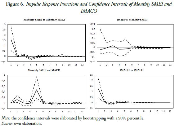 Figure 6. Impulse Response Functions and Confidence Intervals of Monthly SMEI and IMACO