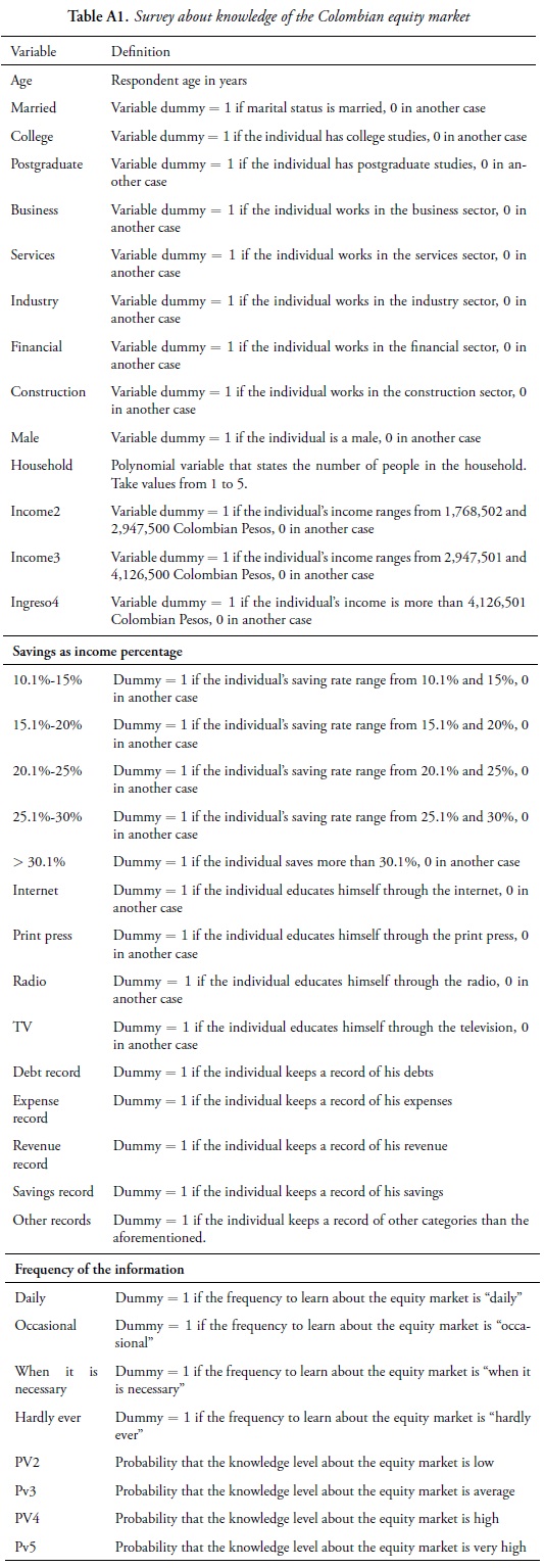 Table A1. Survey about knowledge of the Colombian equity market