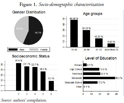 Figure 1. Socio-demographic characterization