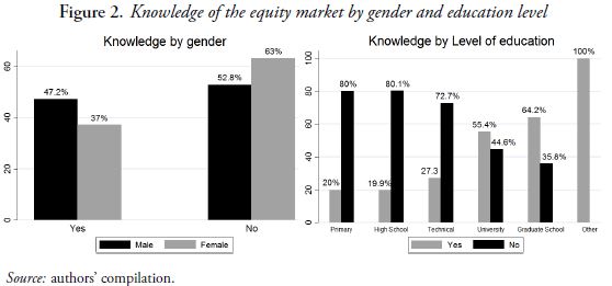 Figure 2. Knowledge of the equity market by gender and education level