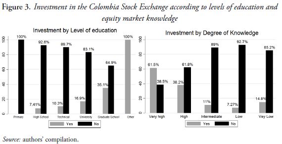 Figure 3. Investment in the Colombia Stock Exchange according to levels of education and equity market knowledge