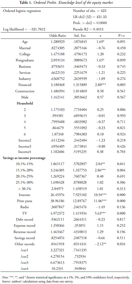 Table 1. Ordered Probit. Knowledge level of the equity market