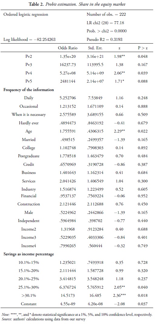 Table 2. Probit estimation. Share in the equity market