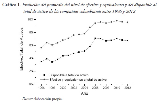 Grfico 1. Evolucin del promedio del nivel de efectivo y equivalentes y del disponible al total de activo de las compaas colombianas entre 1996 y 2012