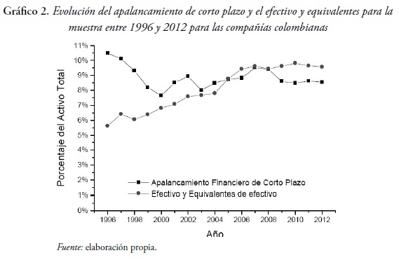 Grfico 2. Evolucin del apalancamiento de corto plazo y el efectivo y equivalentes para la muestra entre 1996 y 2012 para las compaas colombianas