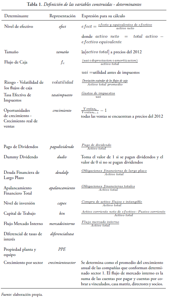 Tabla 1. Definicin de las variables construidas - determinantes