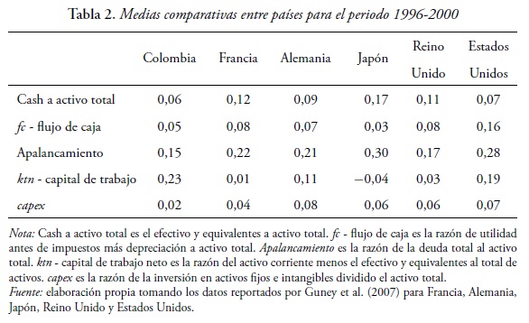 Tabla 2. Medias comparativas entre pases para el periodo 1996-2000
