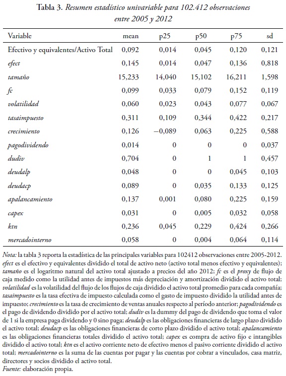 Tabla 3. Resumen estadstico univariable para 102.412 observaciones entre 2005 y 2012