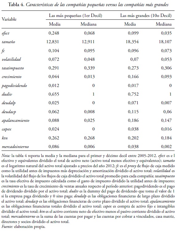Tabla 4. Caractersticas de las compaas pequeas versus las compaas ms grandes