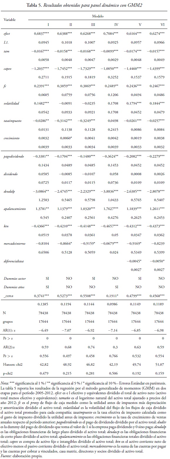 Tabla 5. Resultados obtenidos para panel dinmico con GMM2