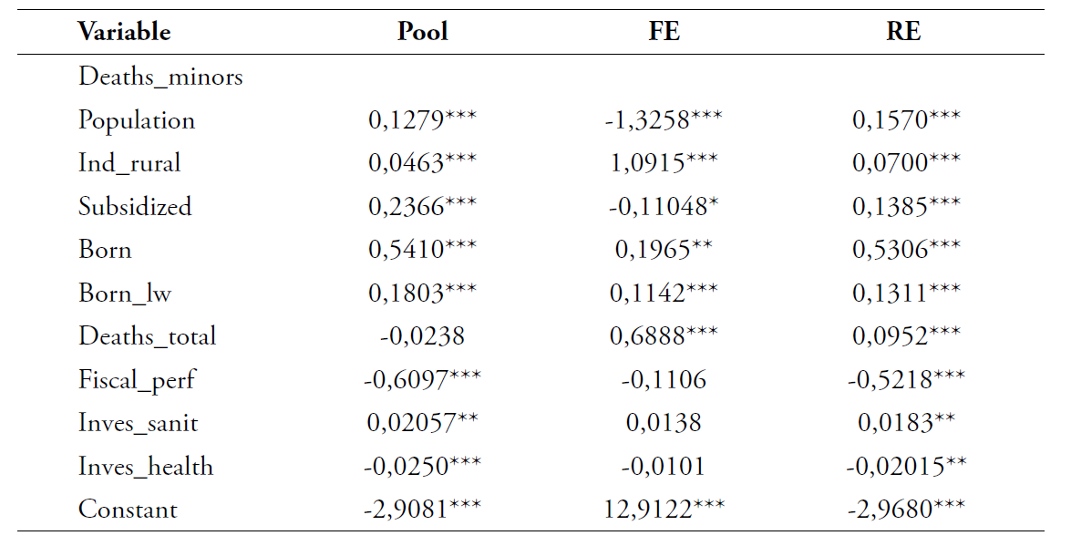 Pooled Estimates, Fixed Effects (FE) and Random Effects (RE)