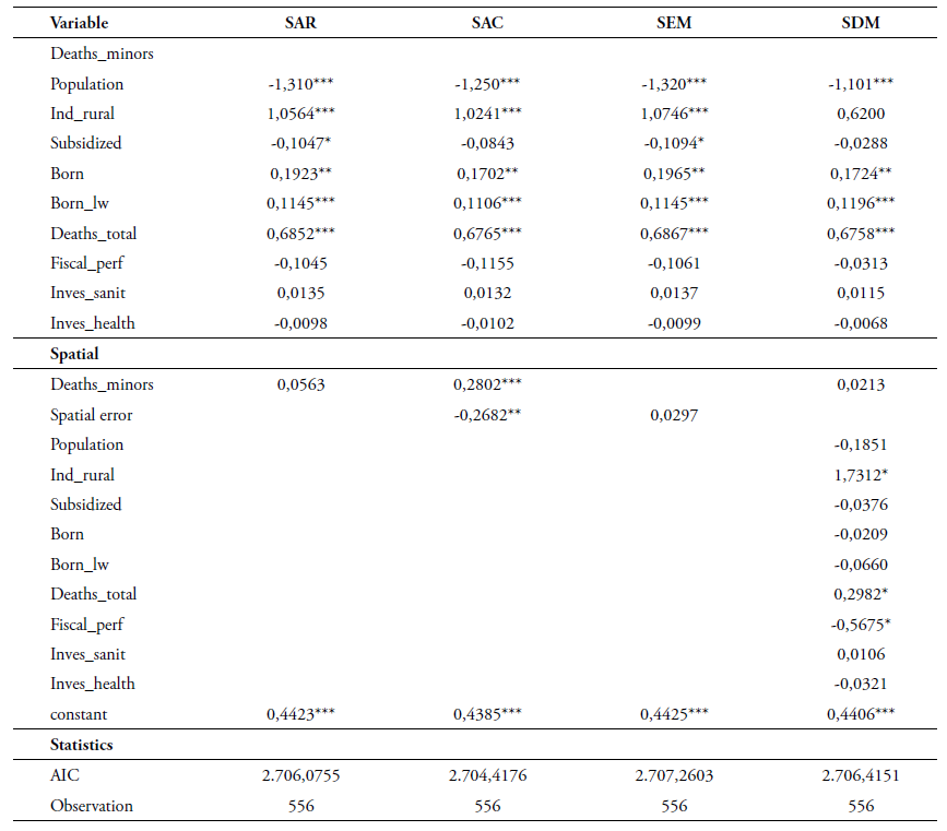 Spatial Panel Estimations