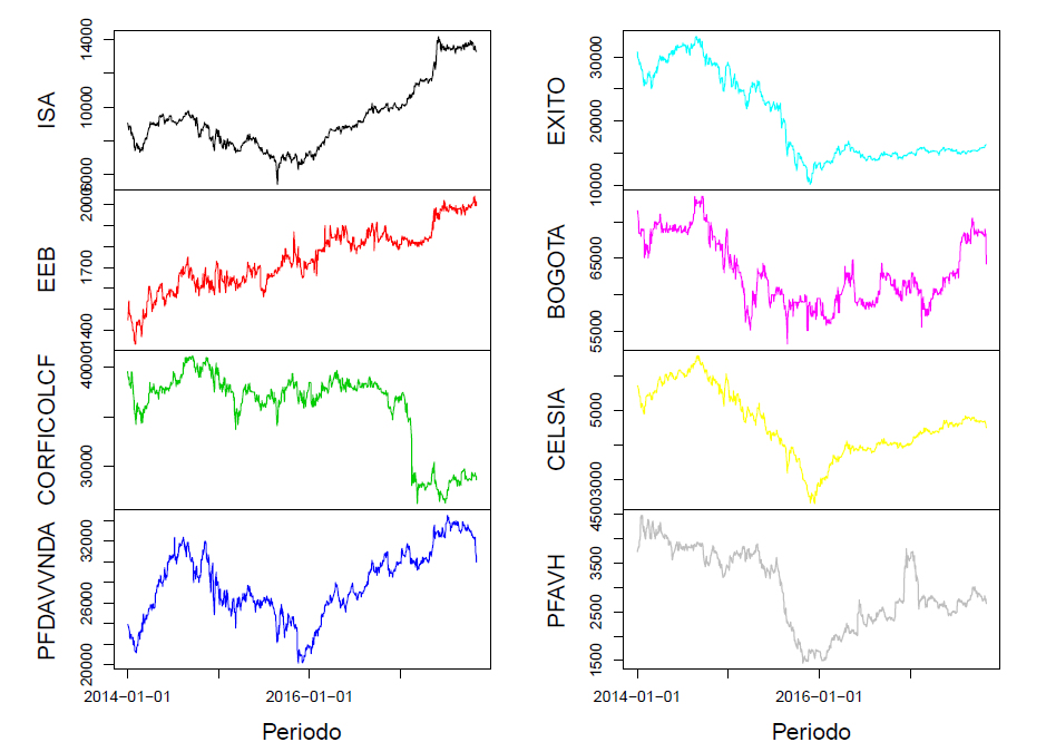 Flujo de relaciones entre las variables. Series de precios de cierre diario de acciones que conforman el índice COLCAP