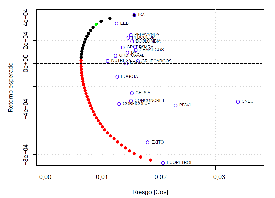 Frontera eficiente de acciones índice COLCAP