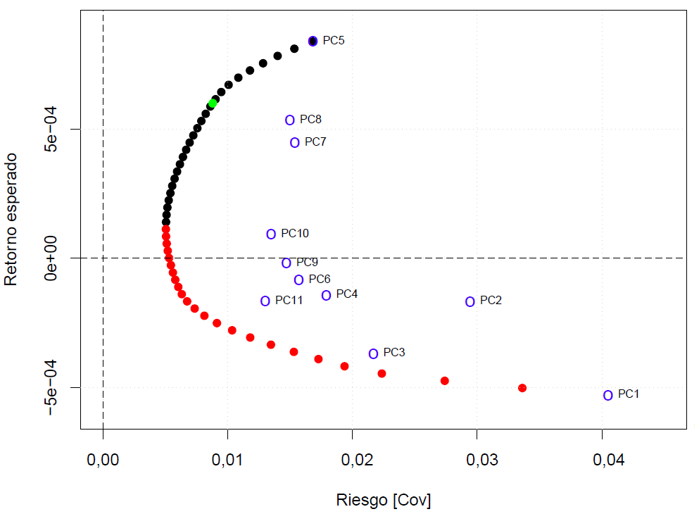 Frontera eficiente de los 11 primeros componentes principales