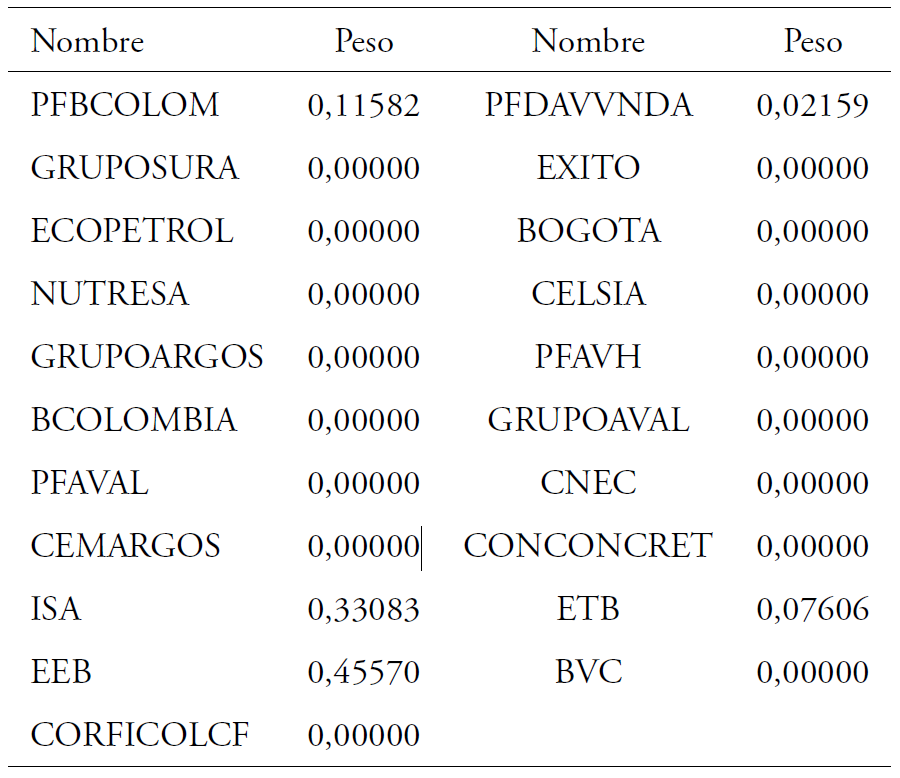 Pesos del portafolio